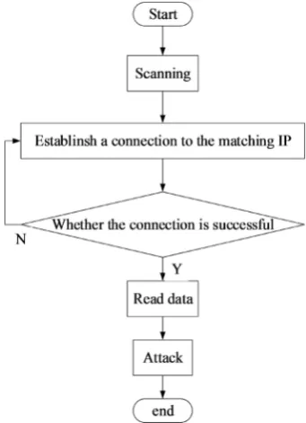 Figure 7. The attack process. 