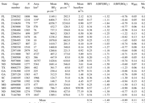 Table 1. Basic information, parameter sensitivity analysis, and uncertainty estimation results for 24 basins in the US