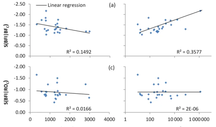 Figure 2. Scatterplot of uncertainty in BFI (WBFI) and mean uncer-tainty in fbf (mean Wfbf).