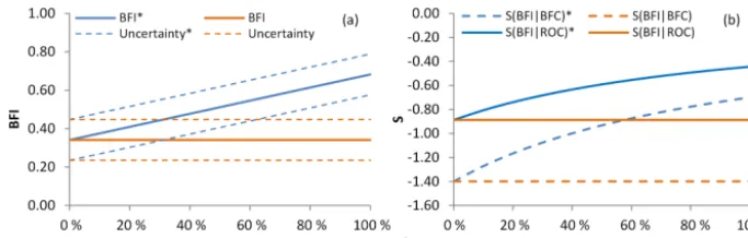 Figure 3. Estimation results ofassuming high-conductivity baseﬂow remains unchanged. An asterisk indicates the results of the estimation considering the low-conductivity (a) baseﬂow index and uncertainty (b) sensitivity indices, under different low-conductivity soil ﬂow ratios,soil ﬂow.