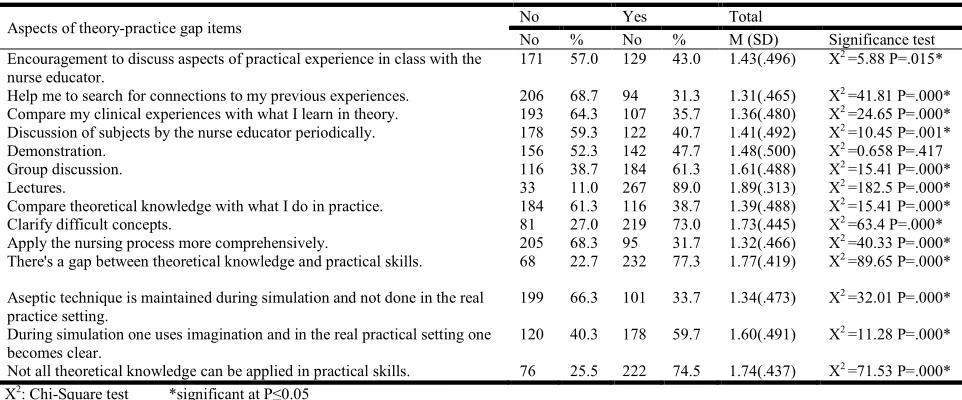 Table 3. Responses of nursing students on availability of resources during clinical practice  