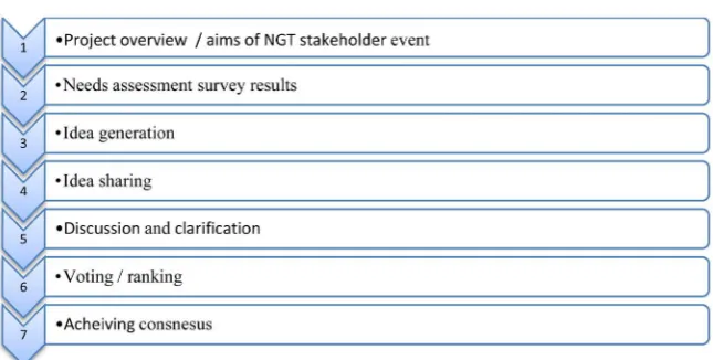 Figure 1. Stages of NGT used with the stakeholders.  