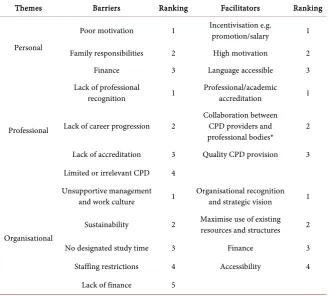 Table 3. Ranked barriers and facilitators for access to CPD. 