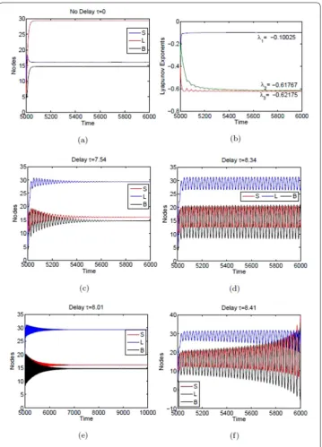 Figure 1 (diﬀerent values of time delay. The values of other parameters are same as in (a) Time series without delay, (b) LCE test for (a)