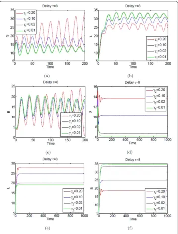 Figure 4 Eﬀect of cure rates ((γ1, γ2) at which latent and breaking-out computers cured on system dynamicsa) uninfected/susceptible node, (b) latent node, and (c) breaking-out node with τ = 8