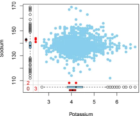 Figure 1. Missing data analysis based on box plot. 