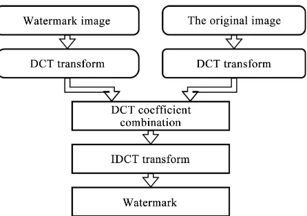 Figure 2. Watermark extraction block diagram. 