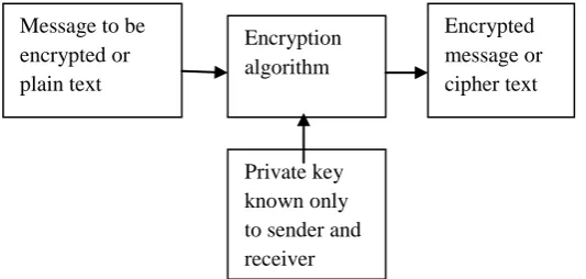 Fig 1:  General diagram of cryptography 