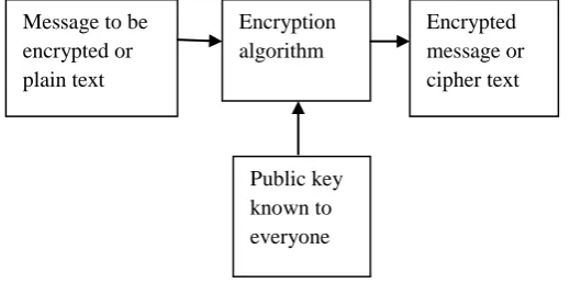 Fig 3:  Decryption Process in Secret Key Cryptography 