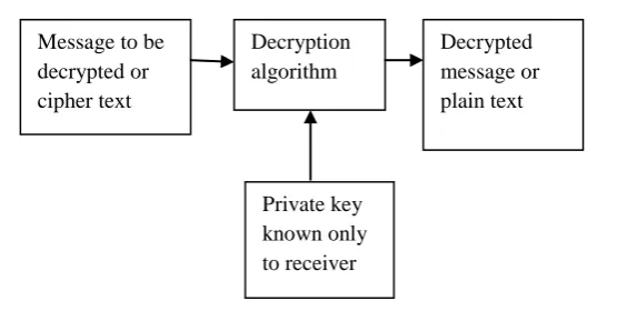 Fig 5:  Decryption Process in the private key cryptography 