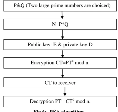 Fig 6:  RSA algorithm 
