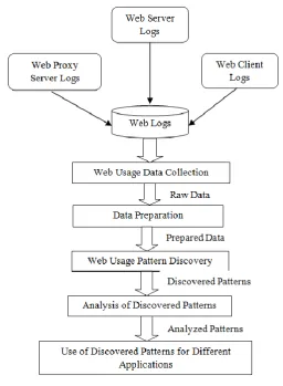 Fig. 2: Web Log Mining Process 