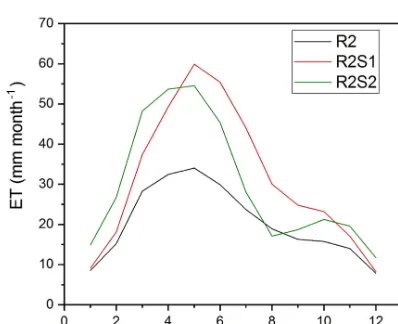 Figure 7. Calibration and validation results under the R2S2 scenario (RiverWare for reservoir operation and groundwater as the water sourcefor irrigation).