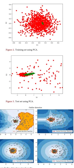 Figure 2. Training set using PCA. 