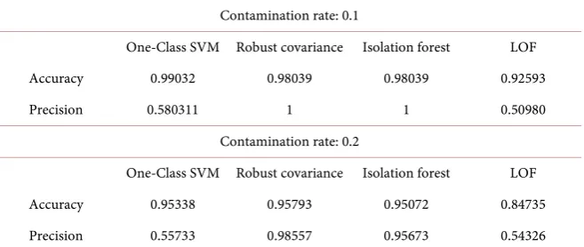 Table 1. Accuracy and precision of different detection methods. 