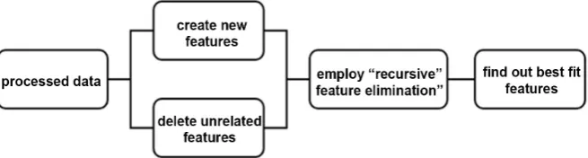 Figure 2. Flow chart for feature engineering. 