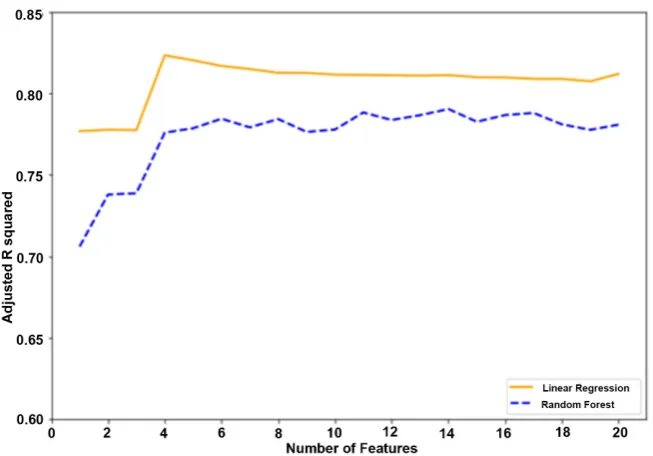 Figure 3. Outcome of models by using different numbers of features. 