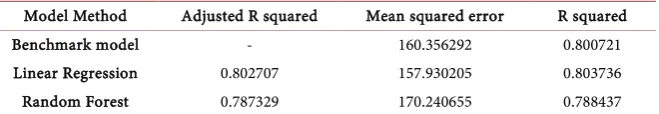 Table 2. Comparison between three Models. 