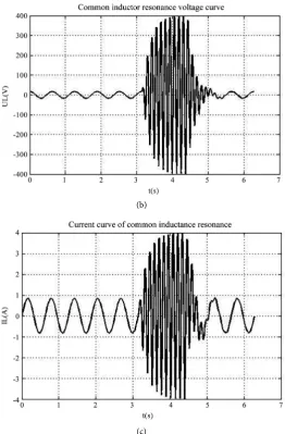 Figure 6. Simulation waveforms of parallel resonance without connecting with nonlinear inductance