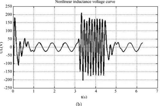 Figure 7. Simulation experiment waveforms under the condition of setting up nonlinear inductance