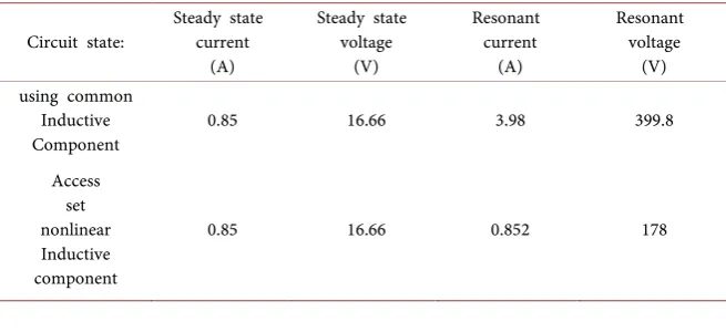 Table 1. A comparison of the parameters of the inductor in two states. 