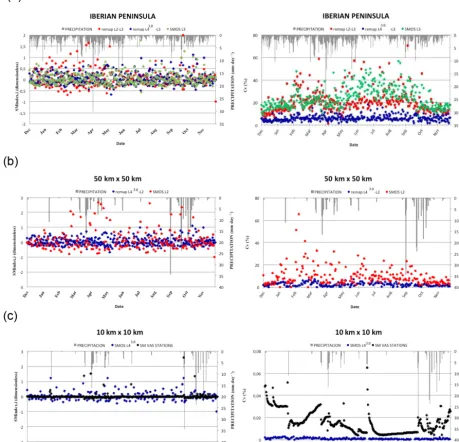 Figure 5. Averaged SMOS products and averaged ground-based observations of soil moisture evolution over the Iberian Peninsula (IP;The soil moisture daily index (O a),the VAS area (b) and the OBS area (c)