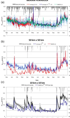 Figure 6. Temporal evolution of surface soil moisture time series averaged over the Iberian Peninsula (a), the VAS area (50 km ×50 km; b)and the OBS area (10 km ×10 km; c)
