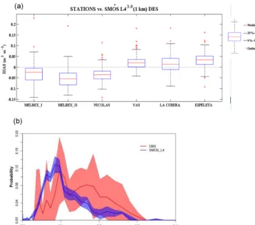 Figure 8. (a) box plot of the comparison between point-like ground measurements at all stations over the VAS area and closest SMOS-L43.0SSM data