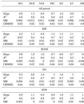 Table 4. Statistics of daily areal averages of ground-based SSM measurements in the OBS area versus point-like SURFEX (ISBA) simulationsat the same sites