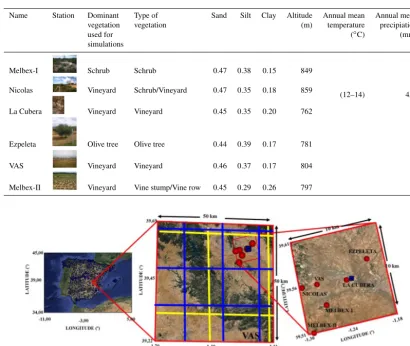 Table 1. Characteristics of soil moisture stations within the VAS domain.