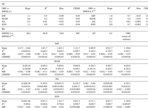 Table 3. Statistics of the comparisons between SMOS-L2 and SMOS-L43.0 soil moisture and ground-based measurements in the VASnetwork (the area covering the ground-based network has been called OBS; Fig