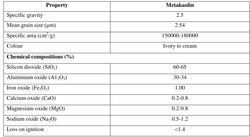 Table 1. Physical and chemical properties of metakaolin  from Vikas Srivastava et al[22] 