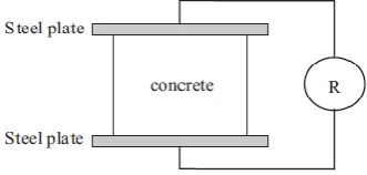 Fig. 1 Resistivity testing by two-electrode method [38] 