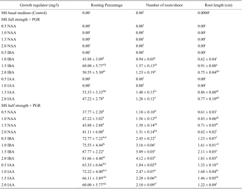 Table 4. Effect of different concentrations of NAA, IBA and IAA in full and half-strength MS medium on root induction from regenerated shoots of O