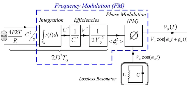 Figure 11. Embedded FM modulator existing in oscillators based on L-C resonators due to the Thermal Actions that the new model for electrical noise identifies with the charge noise power 4represented by FkT/R C2/s existing in C at temperature T due to its 