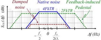 Figure 5. Noise spectra of the L-C(dotted lines) together with the noise it had in Thermal Equilibrium (solid line) without feedbacks (see text)