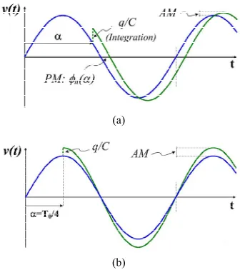 Figure 6. Effects of a Thermal Action in the capacitance of the L-C oscillator of Figure 4 when the damping of this Fluctuation of energy is small during one period (see text)