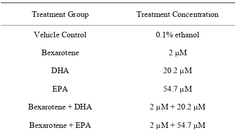 Table 1. Concentrations of cell treatment solutions. 