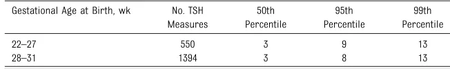 TABLE 4 Percentiles of TSH Values (mIU/mL) at 36 Weeks’ PMA for Extremely Preterm and VeryPreterm Infants