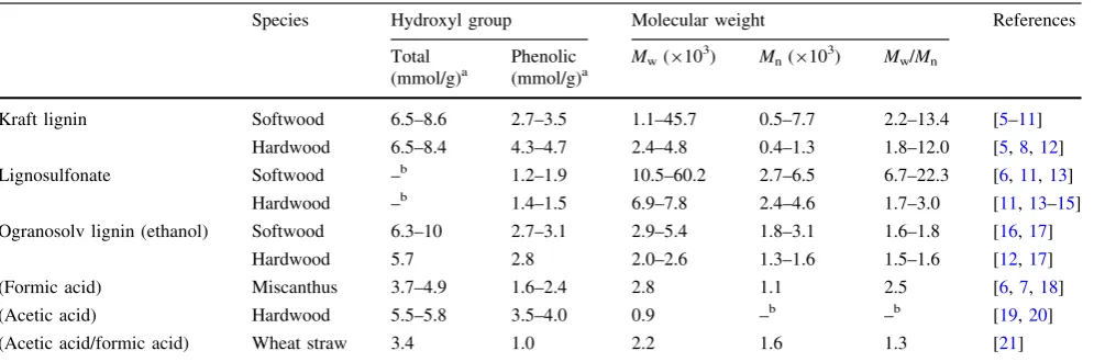 Table 1 The characterization of technical lignins
