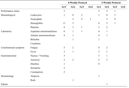Table 3. Number of patients with maximum grade of adverse events during the treatment.
