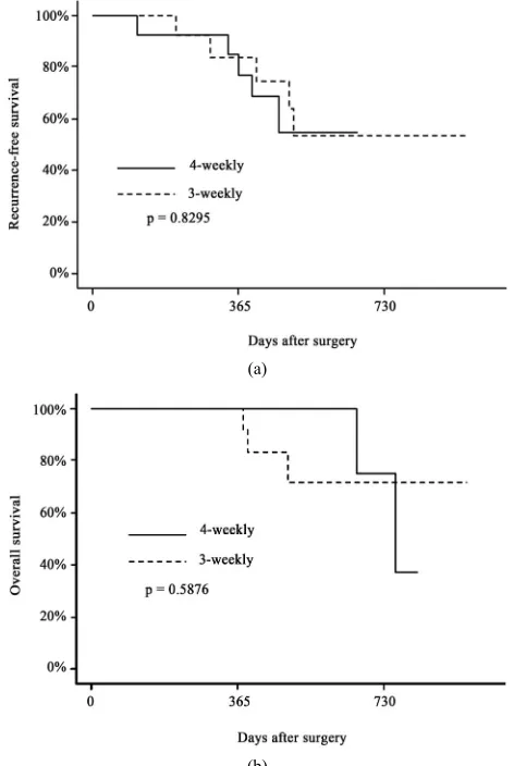 Figure 1. Recurrence-free survival (a) and overall survival (b) of biliary tract cancer patients after surgical resection