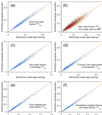 Figure 2. New water fractions predicted from tracer dynamics using ensemble hydrograph separation, compared to averages of time-varyingweighted counterpartnew water fraction (the fraction of precipitation that becomes same-day streamﬂow;including rainless 
