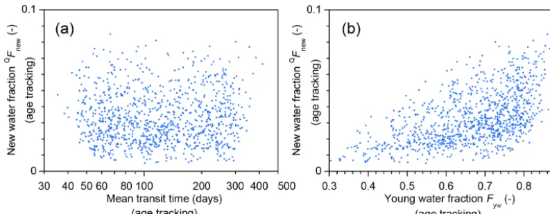 Figure 3. Average new water fractions (same-day precipitation in streamﬂow) for the 1000 simulated catchments (i.e., 1000 model parametersets) shown in Fig