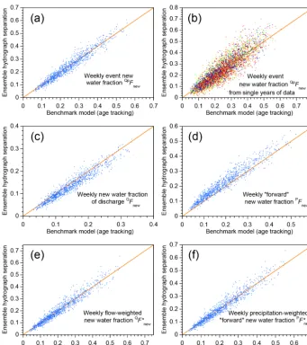 Figure 5. New water fractions estimated from weekly tracer dynamics using ensemble hydrograph separation, compared to averages ofslight visual evidence of bias, and the scatter around the 1fraction of same-day precipitation in streamﬂow, averaged over all 