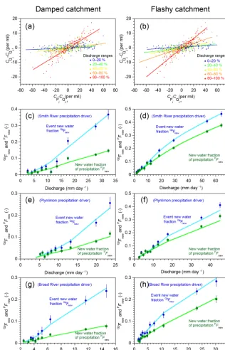 Figure 6. Variations in new water fractions across ranges of discharge. (a, b) Relationship between tracer concentrations in precipitation andstreamﬂow in the benchmark model run shown in Fig