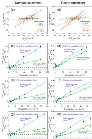 Figure 7. Variations in new water fractions across ranges of precipitation.River), for both the damped response parameter setplotted for each decile of the daily precipitation distribution (the leftmost 10 points) and the uppermost 5 % (the rightmost point