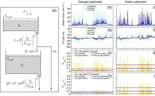 Figure 1. Schematic diagram of the benchmark modelFor simulations of ﬂashy catchment responserandom realization of precipitation isotopes is used