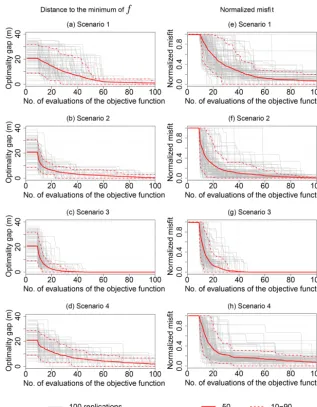 Figure 6. Performances of the EI optimization algorithm as a function of number of evaluations of the objective function for 100 differentinitial design: (a, b, c, d) distance of the best solution to the location of the objective function minimum; (e, f, g, h) normalized misﬁt;(a, e) scenario 1; (b, f) scenario 2; (c, g) scenario 3; (d, h) scenario 4.