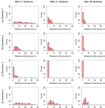 Figure 7. Distance to the contaminant source distribution for 100 runs for the best solution given by the EI algorithm: row (a) to (d) forscenarios 1 to 4.